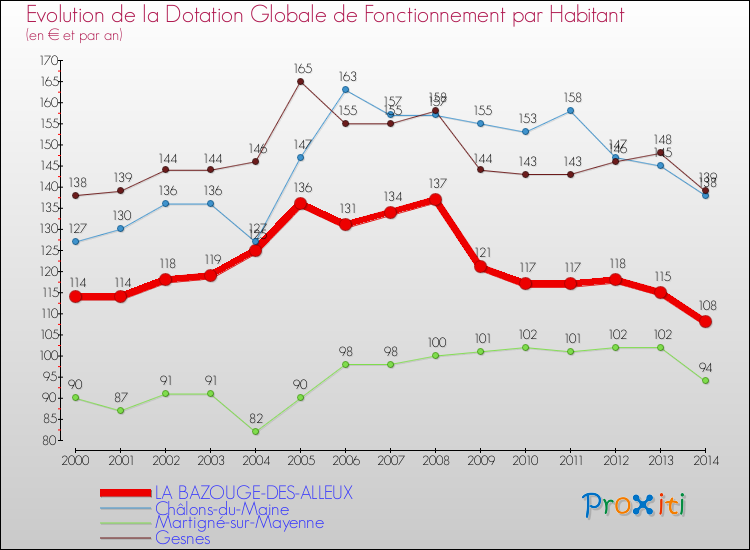 Evolution et montant de la dotation globale de fonctionnement par Habitant pour LA BAZOUGE-DES-ALLEUX et les communes proches de 2000 à 2014. Comparaison des dotations globales de fonctionnement par habitant pour LA BAZOUGE-DES-ALLEUX et les communes voisines de 2000 à 2014.