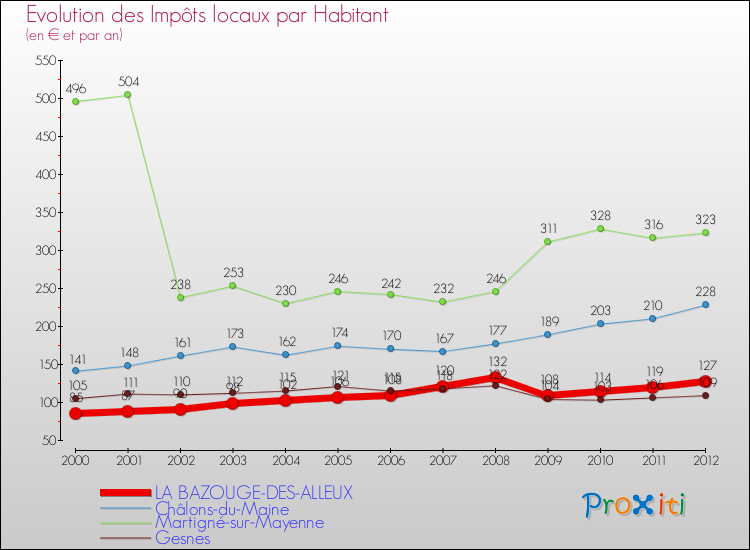 Evolution et montant des impôts locaux par Habitant pour LA BAZOUGE-DES-ALLEUX et les communes proches Comparaison des impôts locaux par habitant pour LA BAZOUGE-DES-ALLEUX et les communes voisines