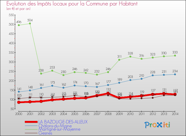 Evolution et montant des impôts locaux par Habitant pour LA BAZOUGE-DES-ALLEUX et les communes proches de 2000 à 2014 Comparaison des impôts locaux par habitant pour LA BAZOUGE-DES-ALLEUX et les communes voisines de 2000 à 2014