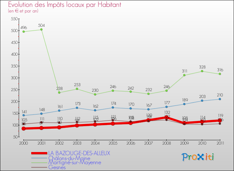 Evolution et montant des impôts locaux par Habitant pour LA BAZOUGE-DES-ALLEUX et les communes proches Comparaison des impôts locaux par habitant pour LA BAZOUGE-DES-ALLEUX et les communes voisines