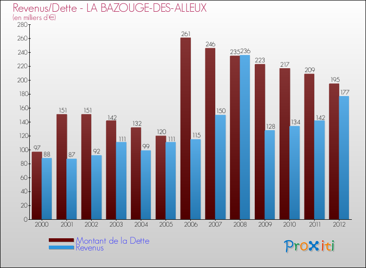 Evolution comparée de la dette et des revenus pour la commune de LA BAZOUGE-DES-ALLEUX de 2000 à 2012 Comparaison de la dette et des revenus pour LA BAZOUGE-DES-ALLEUX de 2000 à 2012