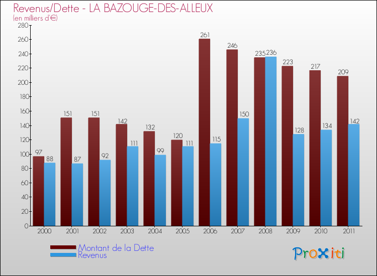 Evolution comparée de la dette et des revenus pour la commune de LA BAZOUGE-DES-ALLEUX de 2000 à 2011 Comparaison de la dette et des revenus pour LA BAZOUGE-DES-ALLEUX de 2000 à 2011