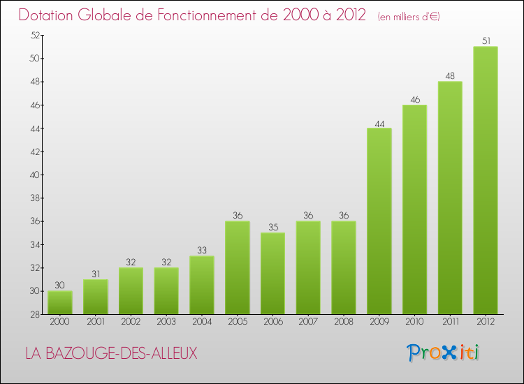 Evolution du montant de la Dotation Globale de Fonctionnement pour la commune de LA BAZOUGE-DES-ALLEUX de 2000 à 2012 Evolution du montant de la Dotation Globale de Fonctionnement pour LA BAZOUGE-DES-ALLEUX de 2000 à 2012