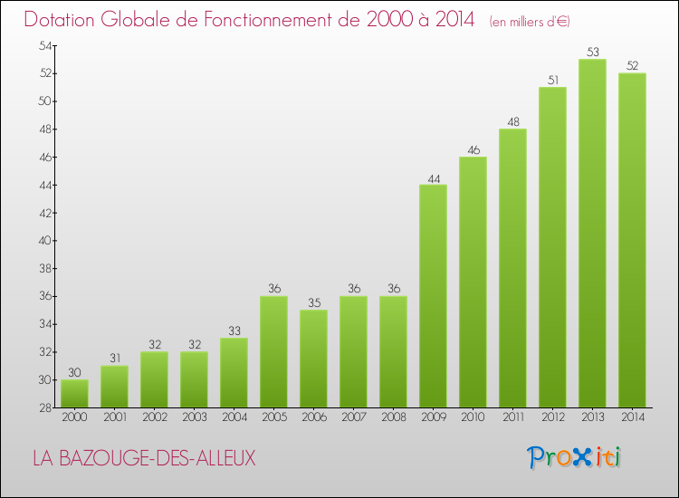 Evolution du montant de la Dotation Globale de Fonctionnement pour la commune de LA BAZOUGE-DES-ALLEUX de 2000 à 2014 Evolution du montant de la Dotation Globale de Fonctionnement pour LA BAZOUGE-DES-ALLEUX de 2000 à 2014