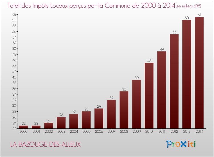 Evolution des Impôts Locaux pour la commune de LA BAZOUGE-DES-ALLEUX de 2000 à 2014 Evolution des Impôts Locaux pour LA BAZOUGE-DES-ALLEUX de 2000 à 2014