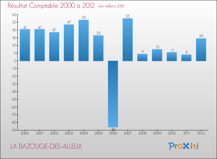 Evolution du résultat comptable pour la commune de LA BAZOUGE-DES-ALLEUX de 2000 à 2012 Evolution du résultat comptable pour LA BAZOUGE-DES-ALLEUX de 2000 à 2012