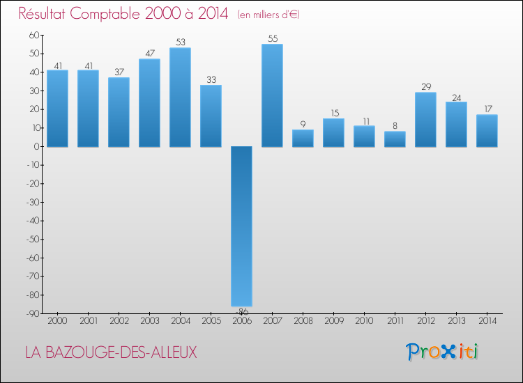 Evolution du résultat comptable pour la commune de LA BAZOUGE-DES-ALLEUX de 2000 à 2014 Evolution du résultat comptable pour LA BAZOUGE-DES-ALLEUX de 2000 à 2014