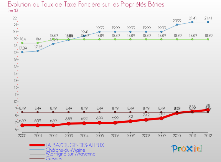 Evolution du taux de la taxe foncière sur le bati pour LA BAZOUGE-DES-ALLEUX et les communes proches de 2000 à 2012 Comparaison des taux de taxe foncière sur le bati pour LA BAZOUGE-DES-ALLEUX et les communes voisines de 2000 à 2012