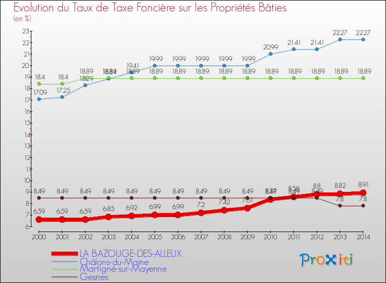 Evolution du taux de la taxe foncière sur le bati pour LA BAZOUGE-DES-ALLEUX et les communes proches de 2000 à 2014 Comparaison des taux de taxe foncière sur le bati pour LA BAZOUGE-DES-ALLEUX et les communes voisines de 2000 à 2014