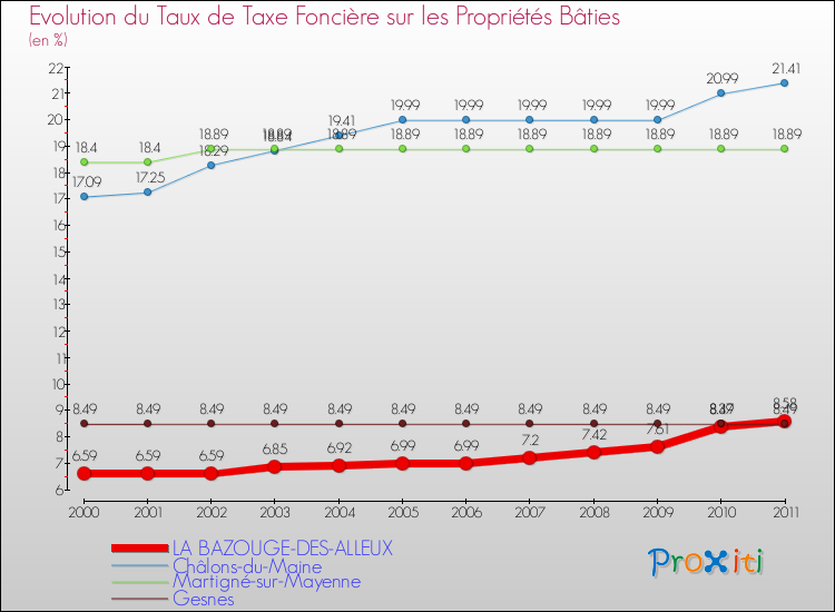 Evolution du taux de la taxe foncière sur le bati pour LA BAZOUGE-DES-ALLEUX et les communes proches Comparaison des taux de taxe foncière sur le bati pour LA BAZOUGE-DES-ALLEUX et les communes voisines