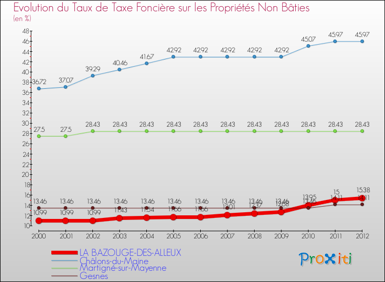 Evolution du taux de la taxe foncière sur les immeubles et terrains non batis pour LA BAZOUGE-DES-ALLEUX et les communes proches de 2000 à 2012 Comparaison des taux de la taxe foncière sur les immeubles et terrains non batis pour LA BAZOUGE-DES-ALLEUX et les communes voisines de 2000 à 2012