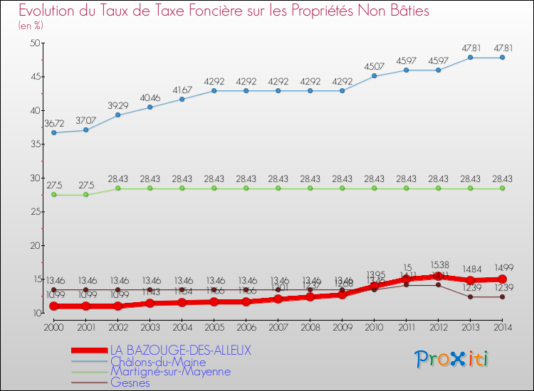 Evolution du taux de la taxe foncière sur les immeubles et terrains non batis pour LA BAZOUGE-DES-ALLEUX et les communes proches de 2000 à 2014 Comparaison des taux de la taxe foncière sur les immeubles et terrains non batis pour LA BAZOUGE-DES-ALLEUX et les communes voisines de 2000 à 2014