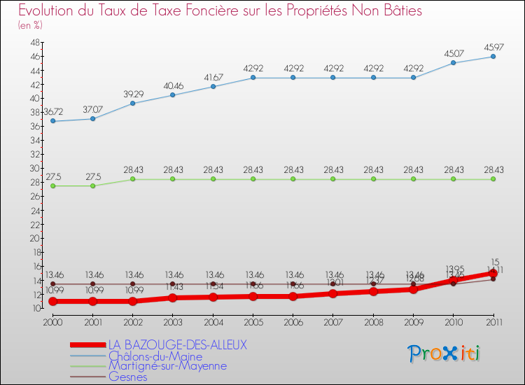 Evolution du taux de la taxe foncière sur les immeubles et terrains non batis pour LA BAZOUGE-DES-ALLEUX et les communes proches Comparaison des taux de la taxe foncière sur les immeubles et terrains non batis pour LA BAZOUGE-DES-ALLEUX et les communes voisines