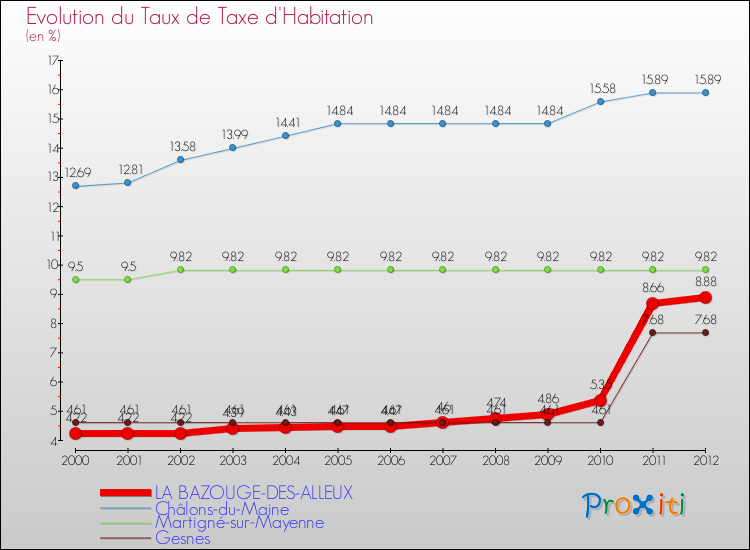 Evolution du taux de la taxe d'habitation pour LA BAZOUGE-DES-ALLEUX et les communes proches Comparaison des taux de la taxe d'habitation pour LA BAZOUGE-DES-ALLEUX et les communes voisines