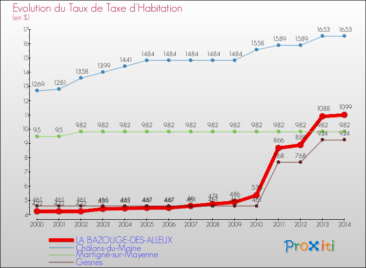 Evolution du taux de la taxe d'habitation pour LA BAZOUGE-DES-ALLEUX et les communes proches de 2000 à 2014 Comparaison des taux de la taxe d'habitation pour LA BAZOUGE-DES-ALLEUX et les communes voisines de 2000 à 2014