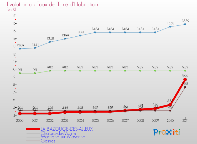 Evolution du taux de la taxe d'habitation pour LA BAZOUGE-DES-ALLEUX et les communes proches Comparaison des taux de la taxe d'habitation pour LA BAZOUGE-DES-ALLEUX et les communes voisines