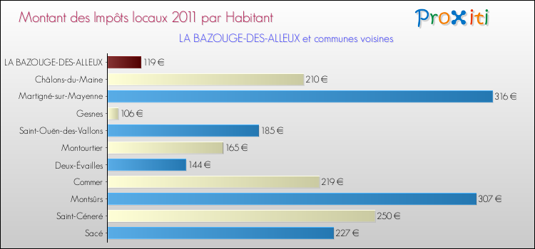 Montant des impôts locaux par Habitant pour LA BAZOUGE-DES-ALLEUX et les communes proches Comparaison des impôts locaux par habitant pour LA BAZOUGE-DES-ALLEUX et les communes voisines