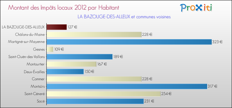 Montant des impôts locaux par Habitant pour LA BAZOUGE-DES-ALLEUX et les communes proches Comparaison des impôts locaux par habitant pour LA BAZOUGE-DES-ALLEUX et les communes voisines