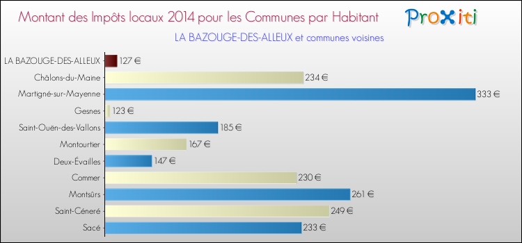 Montant des impôts locaux par Habitant pour LA BAZOUGE-DES-ALLEUX et les communes proches en 2014 Comparaison des impôts locaux par habitant pour LA BAZOUGE-DES-ALLEUX et les communes voisines en 2014