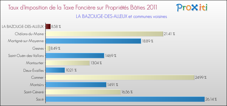 Taux d'imposition de la taxe foncière sur le bati 2011 pour LA BAZOUGE-DES-ALLEUX et les communes proches Comparaison des taux d'imposition de la taxe foncière sur le bati 2011 pour LA BAZOUGE-DES-ALLEUX et les communes voisines
