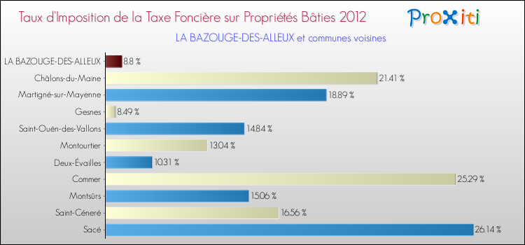 Taux d'imposition de la taxe foncière sur le bati 2012 pour LA BAZOUGE-DES-ALLEUX et les communes proches Comparaison des taux d'imposition de la taxe foncière sur le bati 2012 pour LA BAZOUGE-DES-ALLEUX et les communes voisines