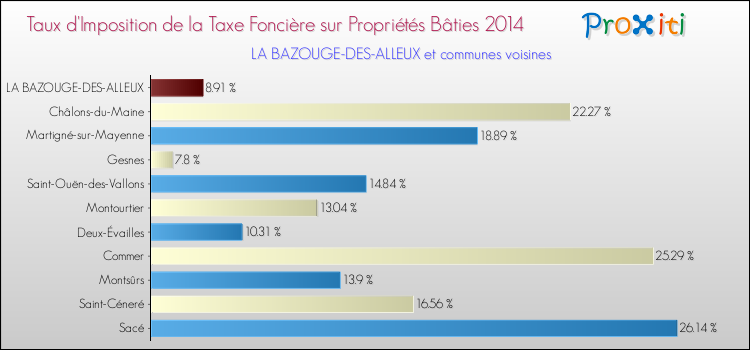 Taux d'imposition de la taxe foncière sur le bati 2014 pour LA BAZOUGE-DES-ALLEUX et les communes proches Comparaison des taux d'imposition de la taxe foncière sur le bati 2014 pour LA BAZOUGE-DES-ALLEUX et les communes voisines
