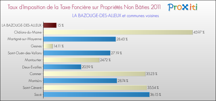 Taux d'imposition de la taxe foncière sur les immeubles et terrains non batis 2011 pour LA BAZOUGE-DES-ALLEUX et les communes proches Comparaison des taux d'imposition de la taxe foncière sur les immeubles et terrains non batis 2011 pour LA BAZOUGE-DES-ALLEUX et les communes voisines