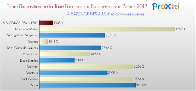 Taux d'imposition de la taxe foncière sur les immeubles et terrains non batis 2012 pour LA BAZOUGE-DES-ALLEUX et les communes proches Comparaison des taux d'imposition de la taxe foncière sur les immeubles et terrains non batis 2012 pour LA BAZOUGE-DES-ALLEUX et les communes voisines