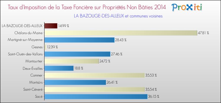 Taux d'imposition de la taxe foncière sur les immeubles et terrains non batis 2014 pour LA BAZOUGE-DES-ALLEUX et les communes proches Comparaison des taux d'imposition de la taxe foncière sur les immeubles et terrains non batis 2014 pour LA BAZOUGE-DES-ALLEUX et les communes voisines