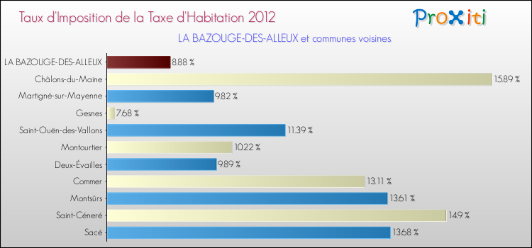 Taux d'imposition de la taxe d'habitation 2012 pour LA BAZOUGE-DES-ALLEUX et les communes proches Comparaison des taux d'imposition de la taxe d'habitation 2012 pour LA BAZOUGE-DES-ALLEUX et les communes voisines