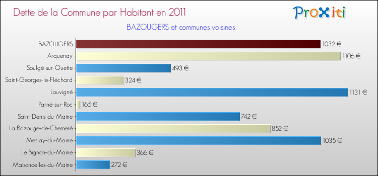 Dette par habitant de la commune en 2011 pour BAZOUGERS et les communes proches Comparaison de la dette par habitant de la commune en 2011 pour BAZOUGERS et les communes voisines