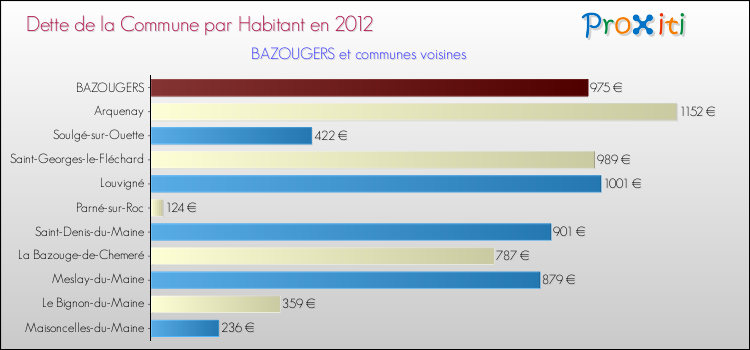 Dette par habitant de la commune en 2012 pour BAZOUGERS et les communes proches Comparaison de la dette par habitant de la commune en 2012 pour BAZOUGERS et les communes voisines