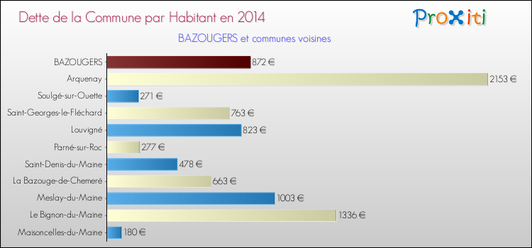 Dette par habitant de la commune en 2014 pour BAZOUGERS et les communes proches Comparaison de la dette par habitant de la commune en 2014 pour BAZOUGERS et les communes voisines