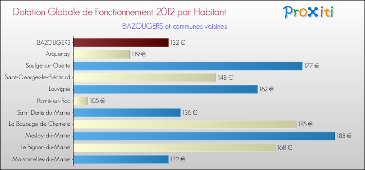 Montant des dotations globales de fonctionnement DGF par Habitant pour BAZOUGERS et les communes proches Comparaison des des dotations globales de fonctionnement DGF par habitant pour BAZOUGERS et les communes voisines