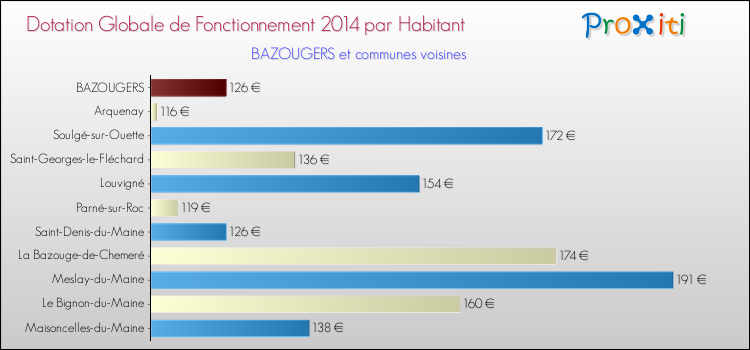 Montant des dotations globales de fonctionnement DGF par Habitant pour BAZOUGERS et les communes proches en 2014. Comparaison des des dotations globales de fonctionnement DGF par habitant pour BAZOUGERS et les communes voisines en 2014.