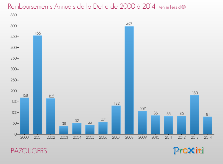 Evolution de l'annuité de la dette pour la commune de BAZOUGERS de 2000 à 2014 Annuités de la dette pour BAZOUGERS de 2000 à 2014
