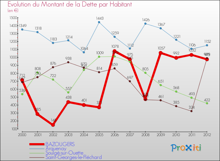 Evolution de la dette par habitant pour la commune de BAZOUGERS et les communes proches de 2000 à 2012 Comparaison de la dette par habitant pour BAZOUGERS et les communes voisines de 2000 à 2012