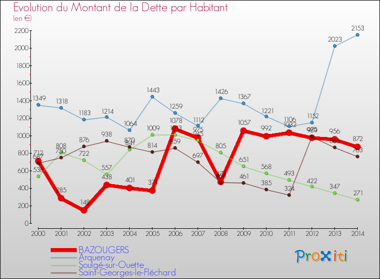 Evolution de la dette par habitant pour la commune de BAZOUGERS et les communes proches de 2000 à 2014 Comparaison de la dette par habitant pour BAZOUGERS et les communes voisines de 2000 à 2014