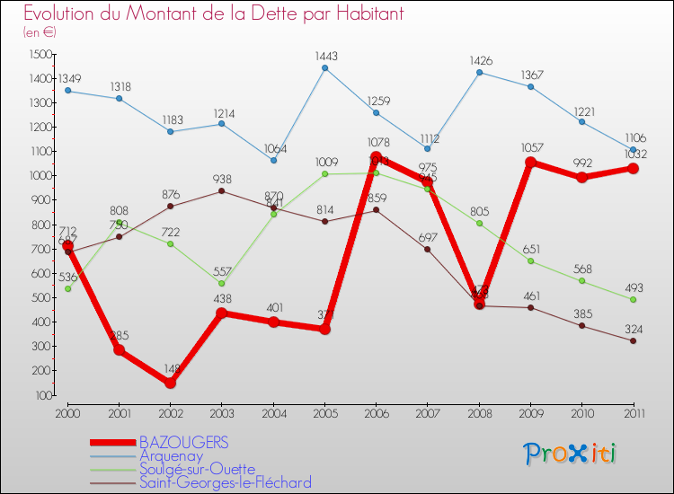 Evolution de la dette par habitant pour la commune de BAZOUGERS et les communes proches Comparaison de la dette par habitant pour BAZOUGERS et les communes voisines