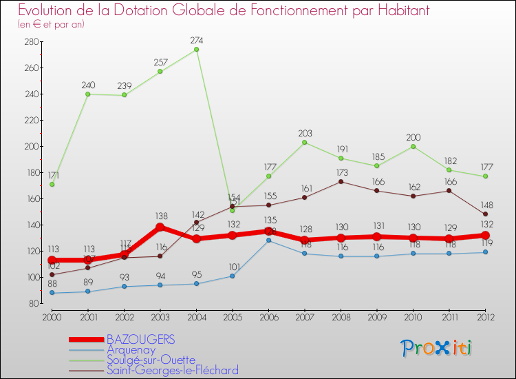 Evolution et montant de la dotation globale de fonctionnement par Habitant pour BAZOUGERS et les communes proches Comparaison des dotations globales de fonctionnement par habitant pour BAZOUGERS et les communes voisines