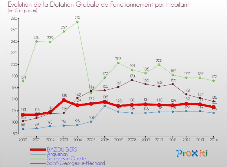 Evolution et montant de la dotation globale de fonctionnement par Habitant pour BAZOUGERS et les communes proches de 2000 à 2014. Comparaison des dotations globales de fonctionnement par habitant pour BAZOUGERS et les communes voisines de 2000 à 2014.