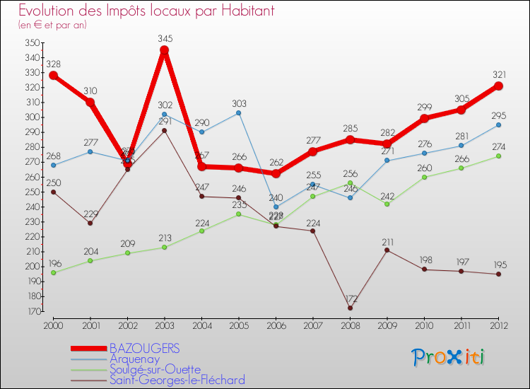 Evolution et montant des impôts locaux par Habitant pour BAZOUGERS et les communes proches Comparaison des impôts locaux par habitant pour BAZOUGERS et les communes voisines