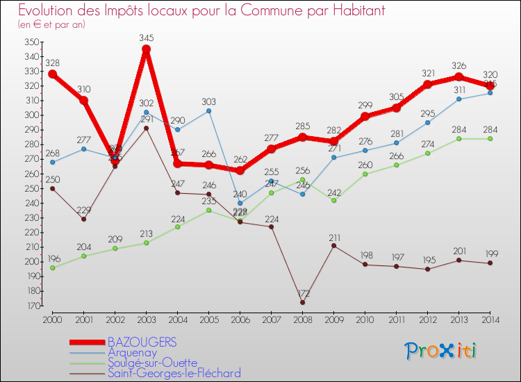 Evolution et montant des impôts locaux par Habitant pour BAZOUGERS et les communes proches de 2000 à 2014 Comparaison des impôts locaux par habitant pour BAZOUGERS et les communes voisines de 2000 à 2014