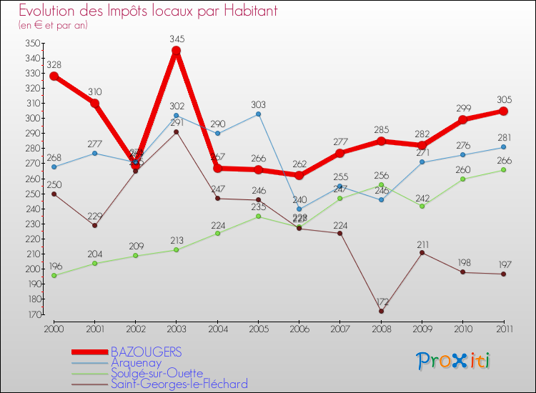 Evolution et montant des impôts locaux par Habitant pour BAZOUGERS et les communes proches Comparaison des impôts locaux par habitant pour BAZOUGERS et les communes voisines
