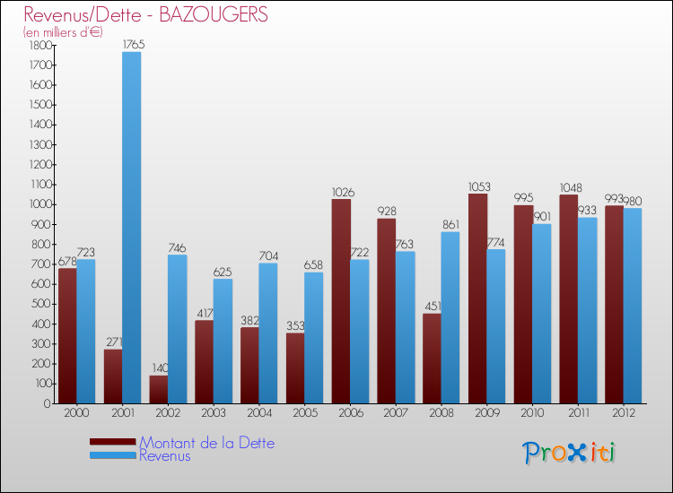 Evolution comparée de la dette et des revenus pour la commune de BAZOUGERS de 2000 à 2012 Comparaison de la dette et des revenus pour BAZOUGERS de 2000 à 2012