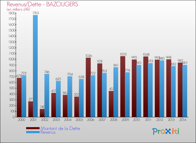 Evolution comparée de la dette et des revenus pour la commune de BAZOUGERS de 2000 à 2014 Comparaison de la dette et des revenus pour BAZOUGERS de 2000 à 2014