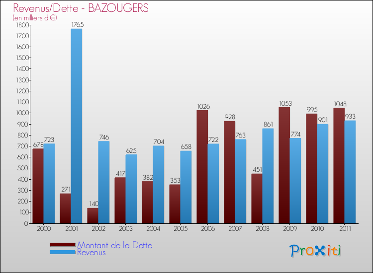 Evolution comparée de la dette et des revenus pour la commune de BAZOUGERS de 2000 à 2011 Comparaison de la dette et des revenus pour BAZOUGERS de 2000 à 2011