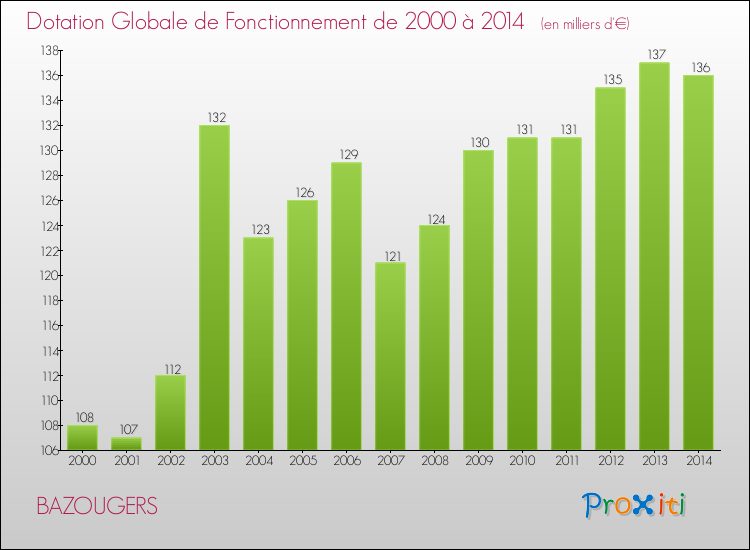 Evolution du montant de la Dotation Globale de Fonctionnement pour la commune de BAZOUGERS de 2000 à 2014 Evolution du montant de la Dotation Globale de Fonctionnement pour BAZOUGERS de 2000 à 2014
