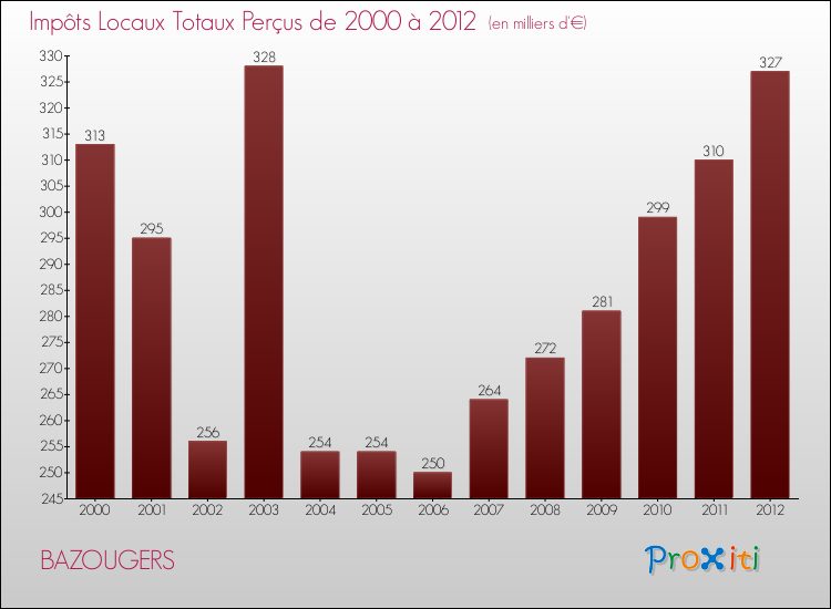 Evolution des Impôts Locaux pour la commune de BAZOUGERS de 2000 à 2012 Evolution des Impôts Locaux pour BAZOUGERS de 2000 à 2012
