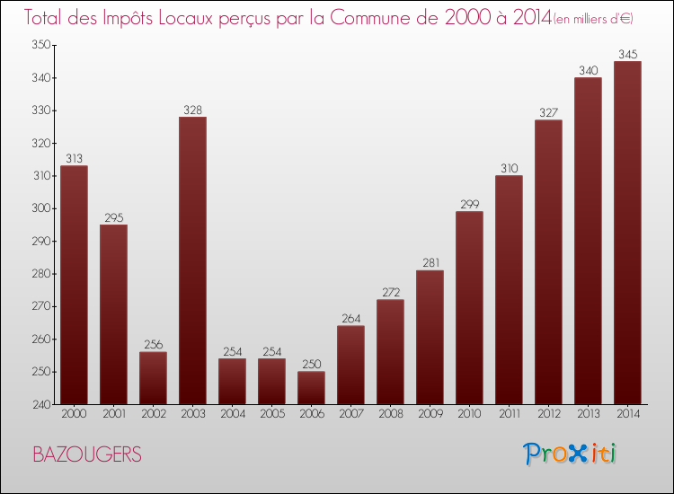Evolution des Impôts Locaux pour la commune de BAZOUGERS de 2000 à 2014 Evolution des Impôts Locaux pour BAZOUGERS de 2000 à 2014